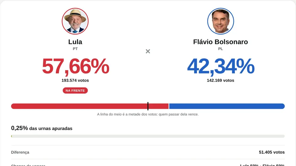 Placar da página de apuração do Use a Lógica com a primeira parcial nacional do TSE: Lula 57,66% e Flávio Bolsonaro 42,34%