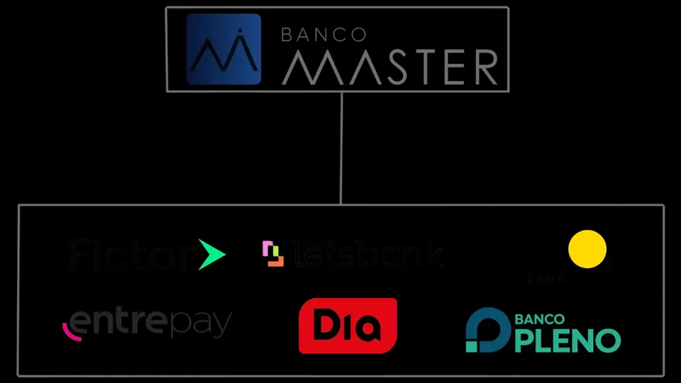 Diagrama com o Banco Master, suas subsidiárias e pessoas envolvidas no caso
