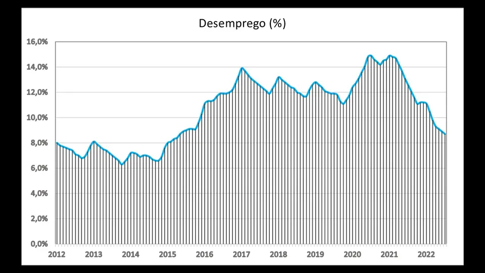 Gráfico de linha mostrando a evolução da taxa de desemprego no Brasil entre 2012 e 2022